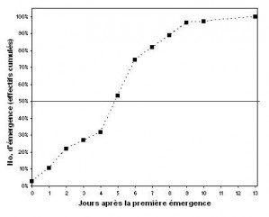Fig. 2 - Phnologie d'mergence de //Lestes macrostigma// aux Marais du Vigueirat en 2009