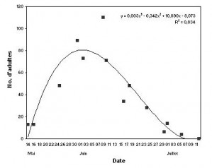 Fig. 1 - Phnologie de vol de //Lestes macrostigma// aux Marais du Vigueirat en 2009