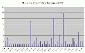 Phenologie2005