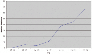 Temperature
