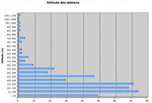 altitude
