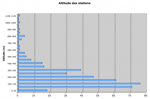 Altitude