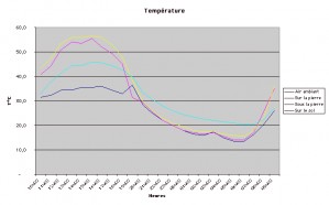 graphique temprature